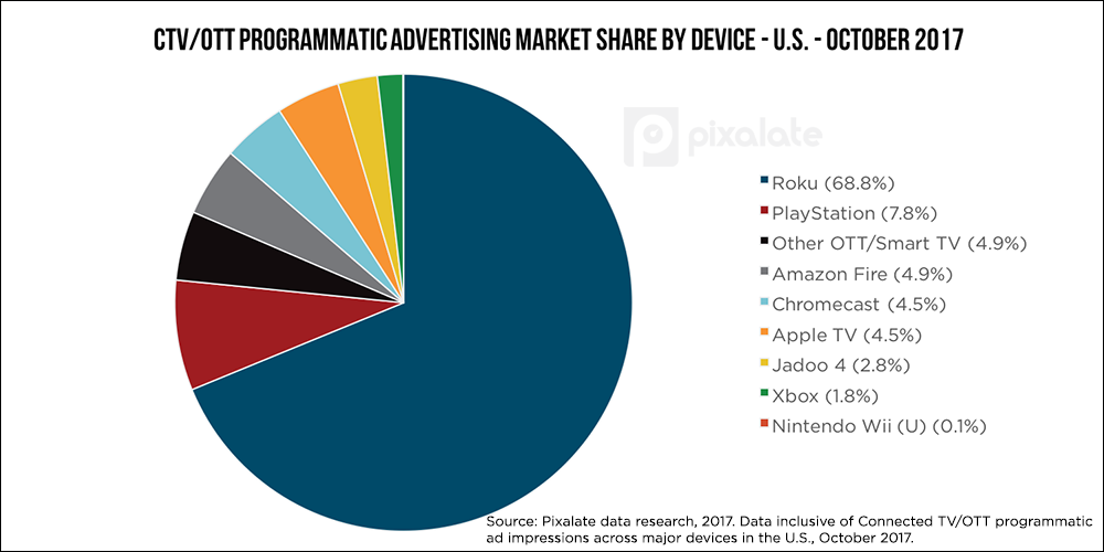 Roku has 70 of the OTT programmatic advertising market share, beating